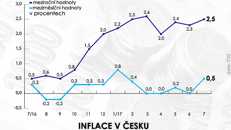 ČSÚ_Inflace_v_Česku.jpg